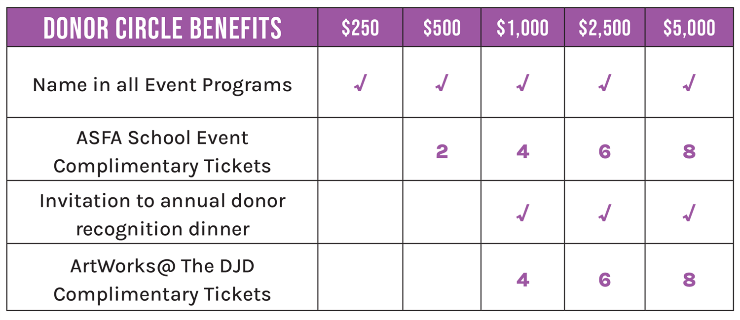 Donor Circle Benefits Chart